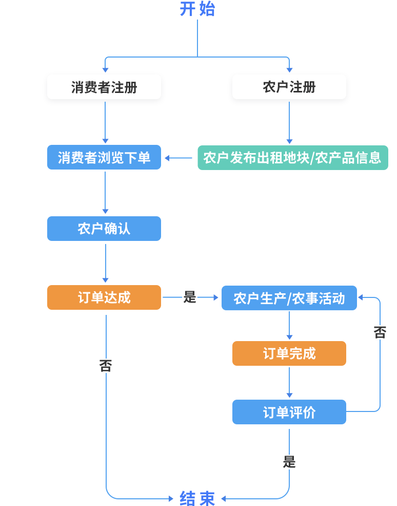 共享菜園服務(wù)平臺(tái) 共享菜園服務(wù)平臺(tái)